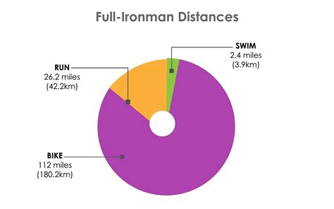 How long is an ironman race