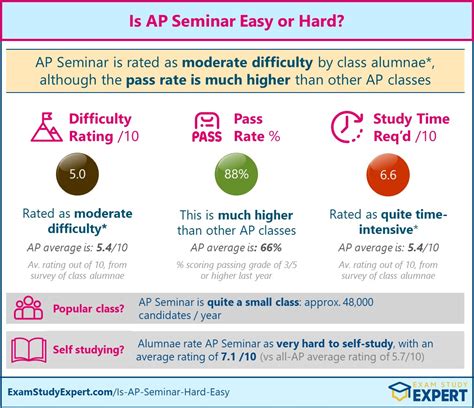 How long is ap seminar exam. We used old released exams and other calculators to estimate “if you earned this % of points, you would earn this score”: 0-29% = 1. 30-44% = 2. 45-59% = 3. 60-74% = 4. 75% or more = 5. These are meant to be benchmarks to give a rough idea of where you might fall, but the actual numbers are adjusted each year to be based on the curve. 