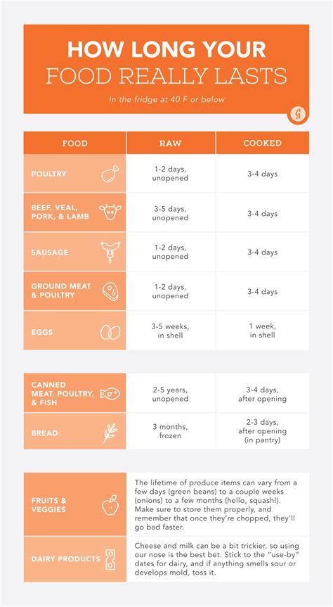 Food is still ok to eat even after the expiration date — here's for how long. The INSIDER Summary: It's hard to tell how long your food if good for once the expiration date has passed, plus each food is different. Dairy lasts one to two weeks, eggs last almost two weeks, and grains last a year after their sell-by.. 