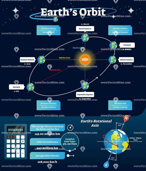How long is earths orbit