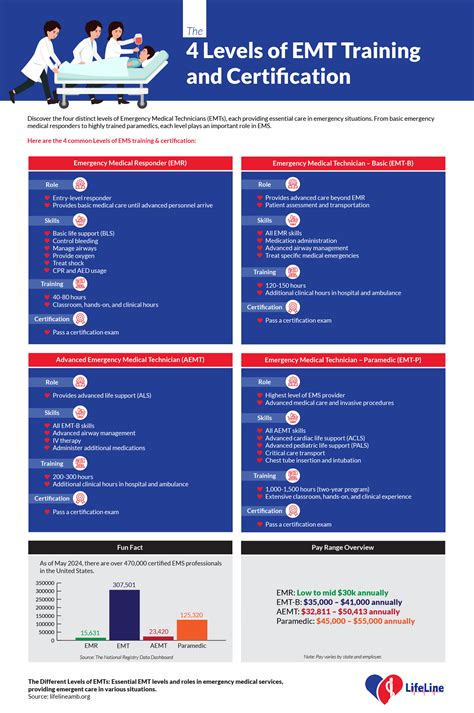 How long is emt certification