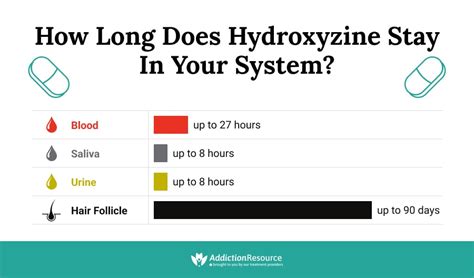 How long is hydroxyzine in your system. Hydroxyzine is relatively fast-acting, with an onset of effect that occurs between 15 and 60 minutes and a duration of action between 4-6 hours. 2 Hydroxyzine may potentiate the effects of central nervous system (CNS) depressants following general anesthesia - patients maintained on hydroxyzine should receive reduced doses of any CNS ... 