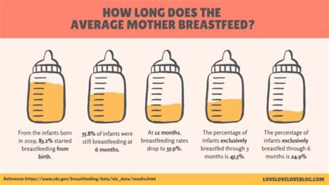 How long is it recommended to breastfeed