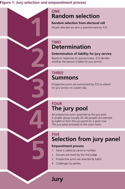 How long is jury selection process