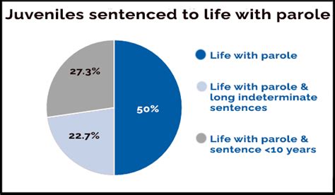 How long is juvenile life