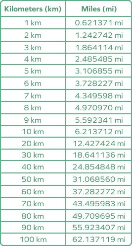 How long is km in miles