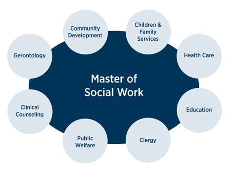 Master of Social Work (MSW) The online M