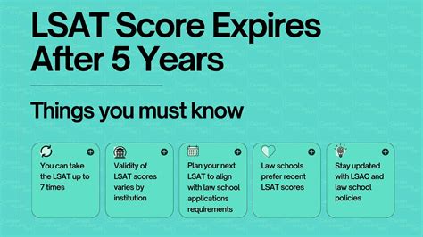 How long is my lsat score valid