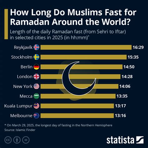 How long is ramadan fasting