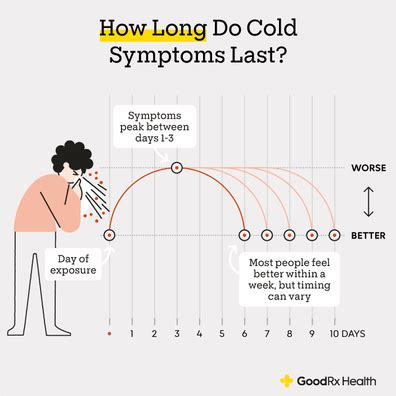 How long is someone contagious with cold