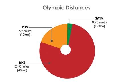How long is swim in triathlon