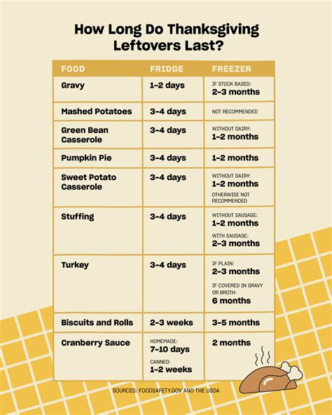 How long is thanksgiving leftovers good