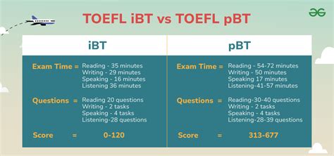 How long is toefl ibt test