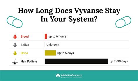 How long is vyvanse in urine