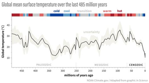 How long should a high temperature last
