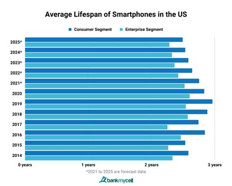 How long should a phone last
