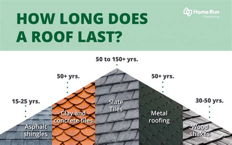 How long should a roof last