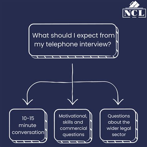How long should a telephone interview last