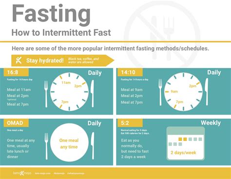 How long should i fast each day