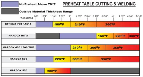How long should preheating be done