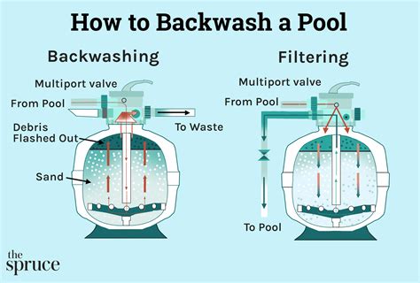 How long should you backwash a pool