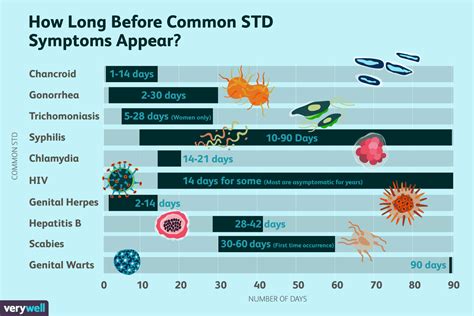 How long till std symptoms show