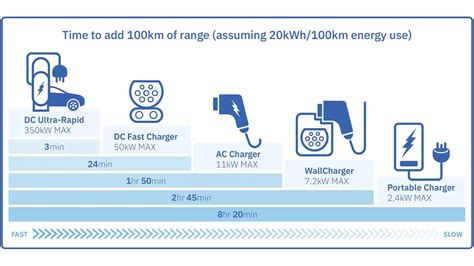 How long to charge ac in car