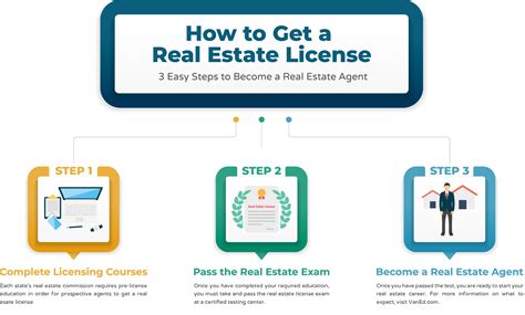 How long to get real estate license. You can become a real estate agent in less than six months, depending on where you live and how much time you dedicate to the process. The general steps to earning a license include taking the ... 