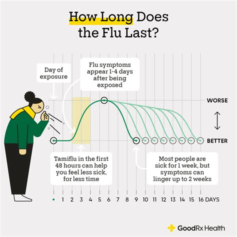 How long to show flu symptoms