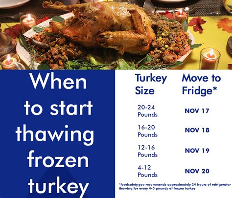 How long will it take your frozen turkey to thaw? Here are the guidelines