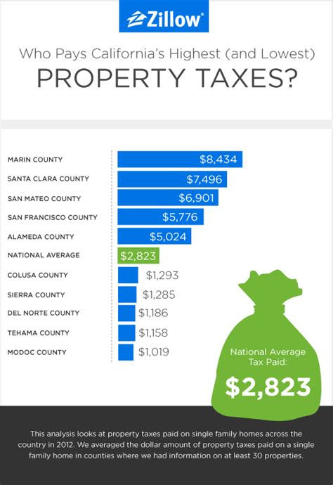 How low are California’s property taxes?
