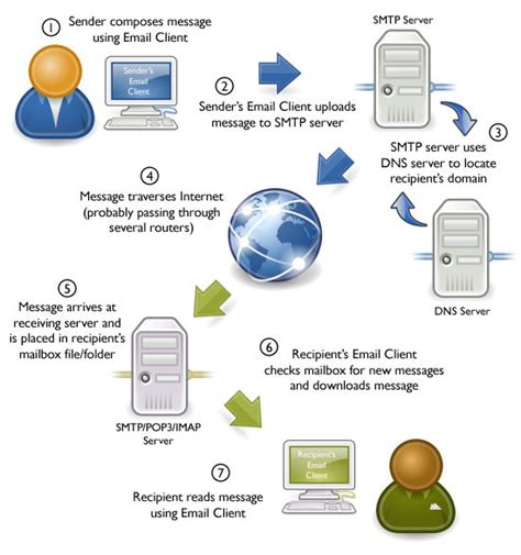 How mail server works in linux