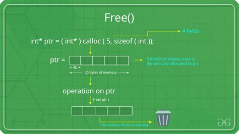 How malloc allocates memory in c