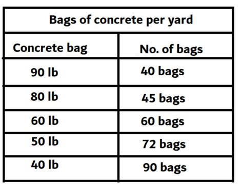 How many 60lb bags of concrete in a yard. For projects that need less than 2 yards there is generally a delivery fee of $75-$100 added to the cost of the concrete. Bags of Concrete: Bags are packaged in 50, 60 and 80 pound sizes and each size bag includes enough concrete to cover a different sized area. 50-pound bag = .37 yard of concrete. 60-pound bag = .45 yard of concrete. 