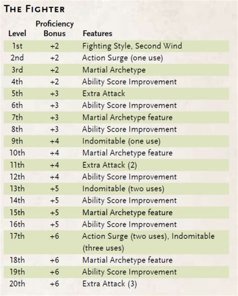 How many Actions are allowed per round in DND 5e for a 2nd level Rogue