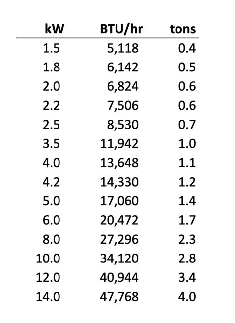 How many Btu/hour in 4.8 kilowatts? - CoolConversion