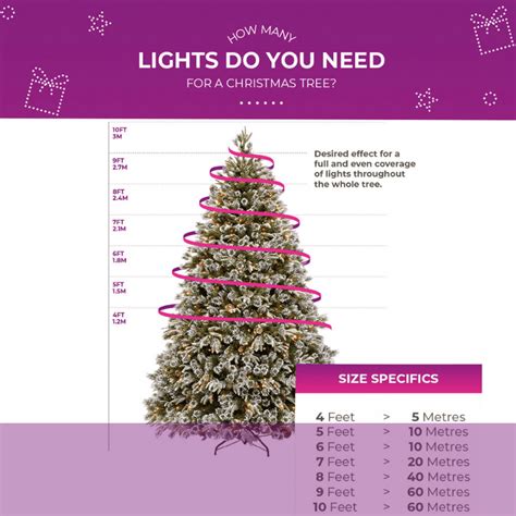 How many C7 lights do I need for a Christmas tree?