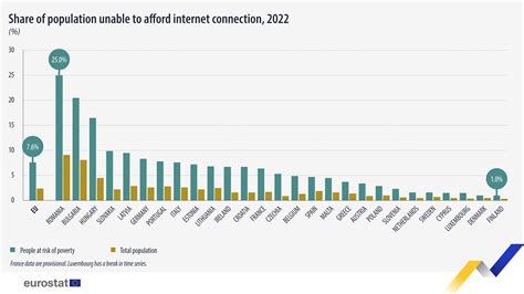 How many EU people can afford an internet connection?