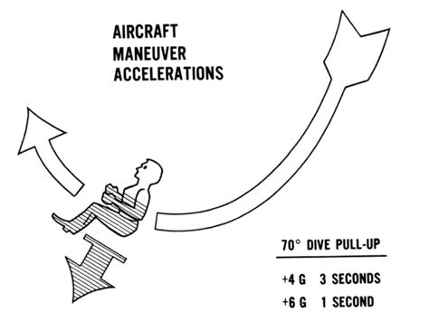 How many GS do aerobatic pilots pull