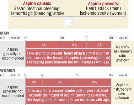 How many aspirin should i take