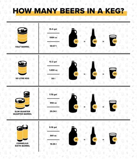 A barrel is the standard method for measuring kegs of beer. Dependingon the brewery, beers are kegged in various size containers, as follows: 1/2 barrel = 15.5 gallons = 124 pints = 165 12oz bottles –. 1/4 barrel = 7.75 gallons = 62 pints = 83 12oz bottles. 1/6 barrel = 5.2 gallons = 41 pints = 55 12oz bottles.. 