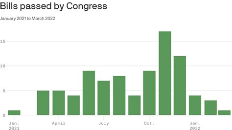 How many bills Congress has passed so far - Axios