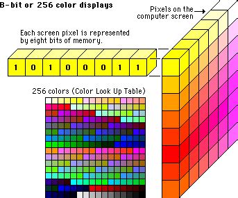 How many bits per pixel required for 256 colours.  The meaning of MANY ...