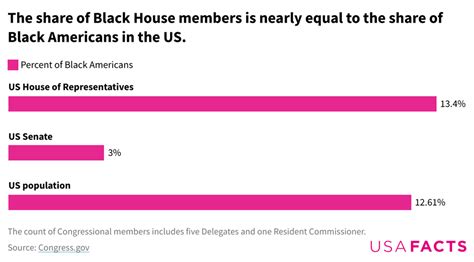 How many black representatives in congress