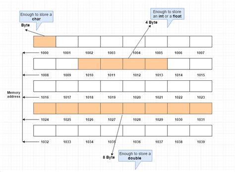 How many bytes can be stored in a memory with 16 address lines?