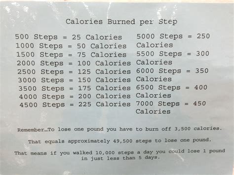 How many calories is 2000 steps? Each 2,000 steps = about 1 mile and about 100 calories. If you walked 5 miles or 10,000 steps you would burn about 500 extra calories. How many steps a day burns 3500 calories? 10,000 steps/day = 3,500 calories/week calculation is based on estimations of a specific body type, so this may not apply to you.. 