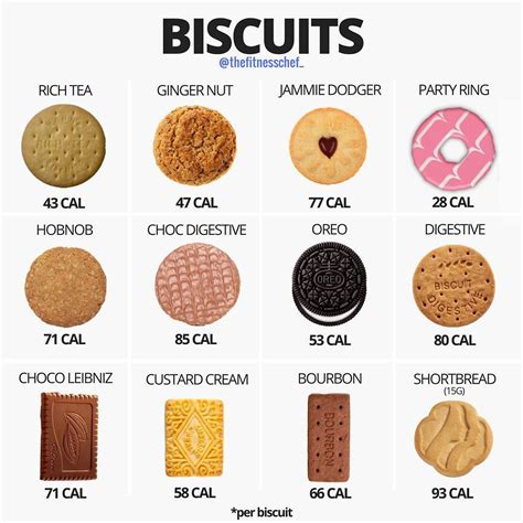 The Answer: Approximately 22 grams of carbs per biscuit. Each Cracker Barrel biscuit is estimated to contain around 22 grams of carbohydrates. This number may vary slightly depending on the size of the biscuit, but it gives a reasonable approximation for dietary planning purposes.