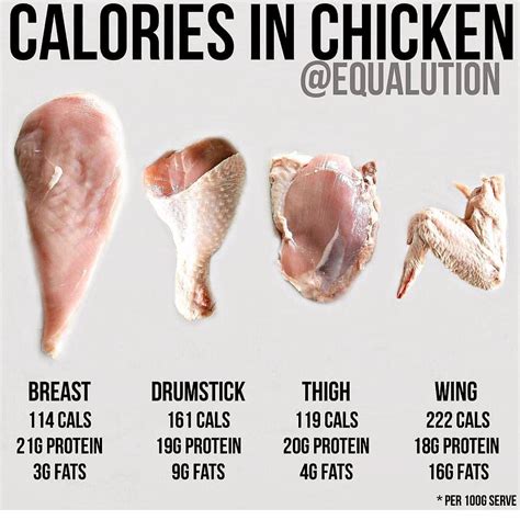 How many calories are in a pound of chicken? - Quora