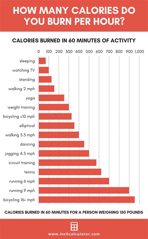 Let's say you went for a whole day trip and were biking for 7 hours straight. Input all of these values into the calorie burned formula: calories = T × 60 × MET × 3.5 × W / 200. calories = 7 × 60 × 9.5 × 3.5 × 90 / 200 = 6284 kcal. Finally, divide this value by 7700 to obtain your weight loss: 6284 / 7700 = 0.82 kg.. 