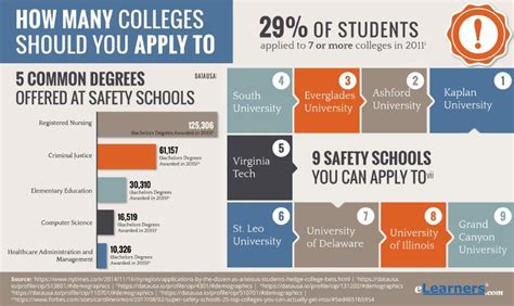 How many colleges should you apply to. When applying to college, there’s no mathematical equation to answer the question of how many colleges should you apply to. Instead, there are a number of factors to consider, including finding the right safety schools, target schools, and reach schools (more on these in a minute)—as well as the schools that offer the degree you want to pursue. 